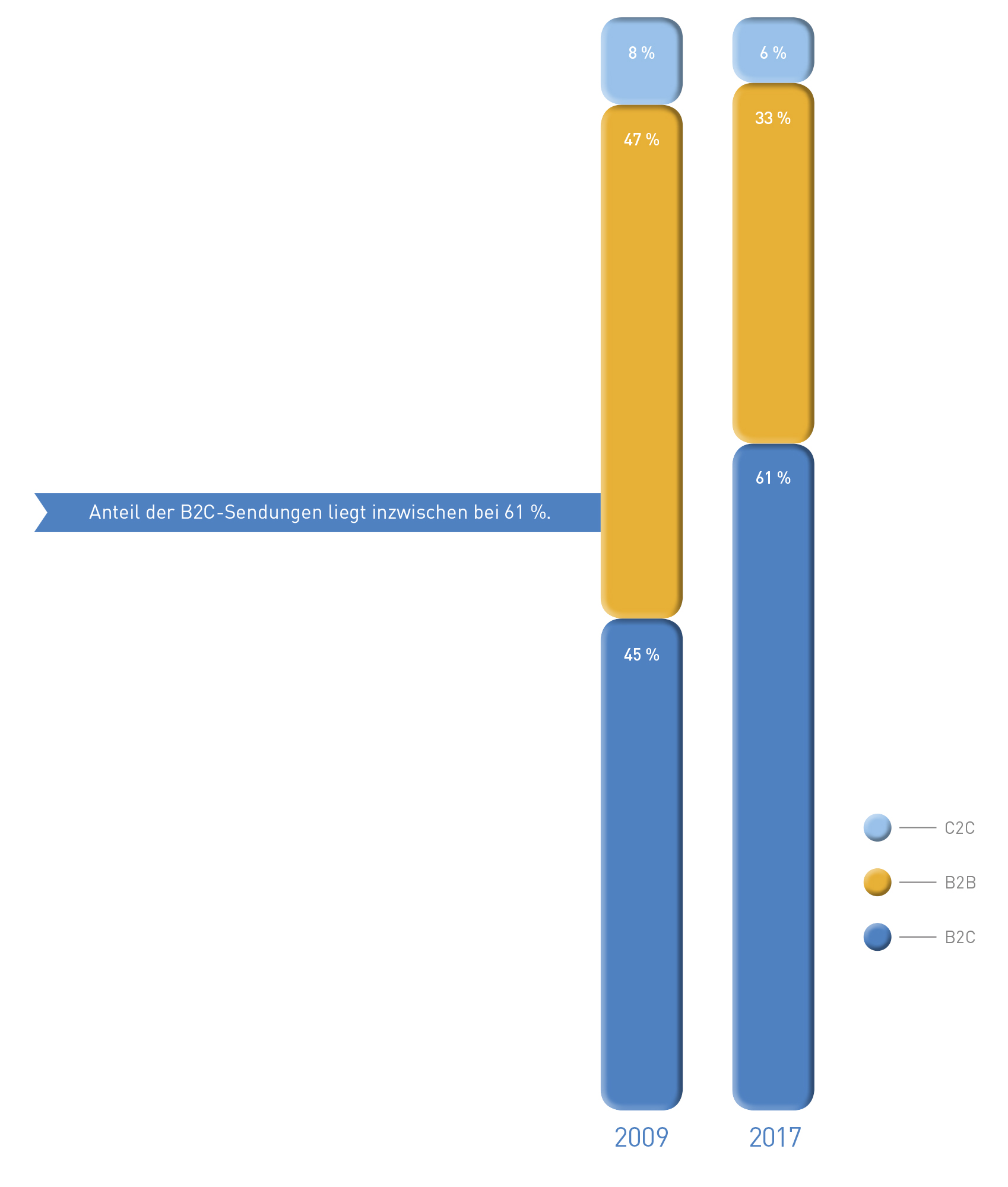 Abb_9 Entwicklung der Marktsegmente zwischen 2009 und 2017